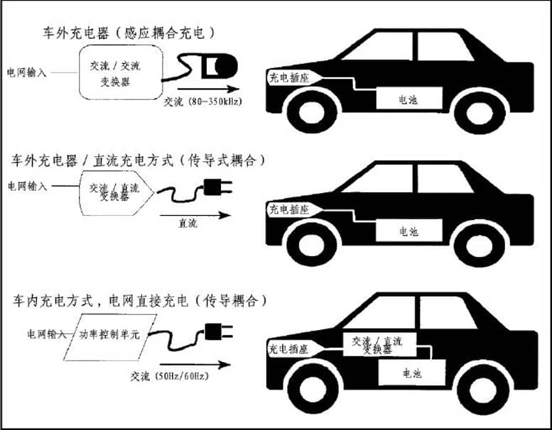 新能源汽車充電站行業(yè)方案